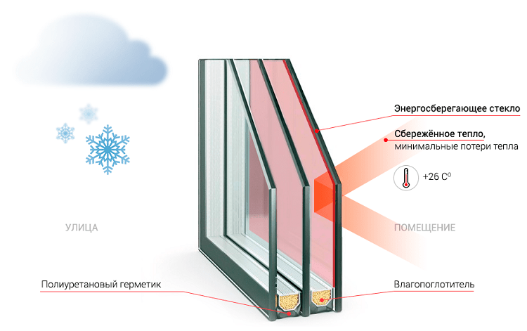 энергосберегающие окна схема